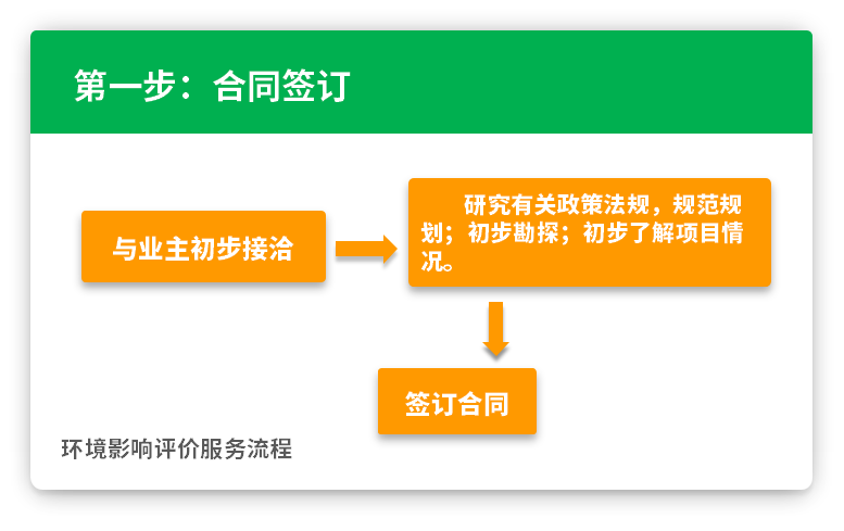 第一步：合同簽訂 