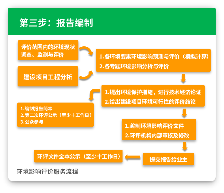 第三步：報(bào)告編制