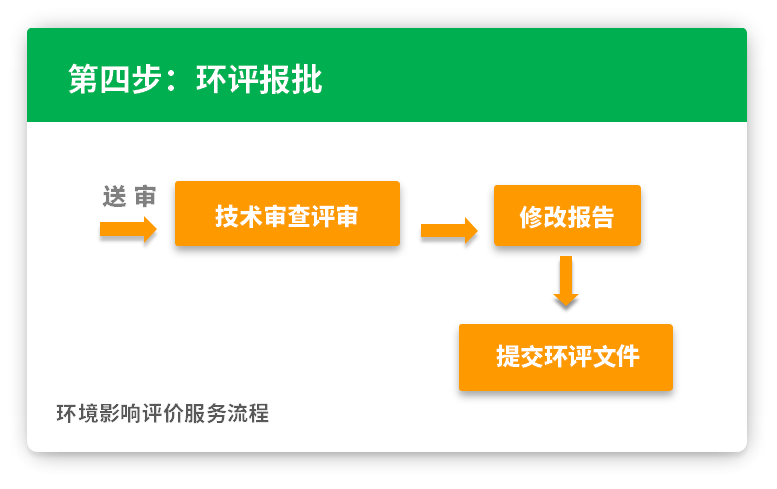 第四步：環(huán)評(píng)報(bào)批 